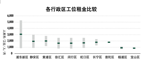 世邦魏理仕 大浪淘沙，共享辦公轉型在即，物業服務評估成關鍵
